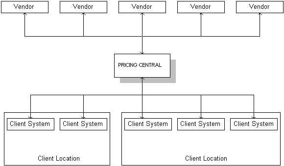 Pricing Environment WITH Pricing Central