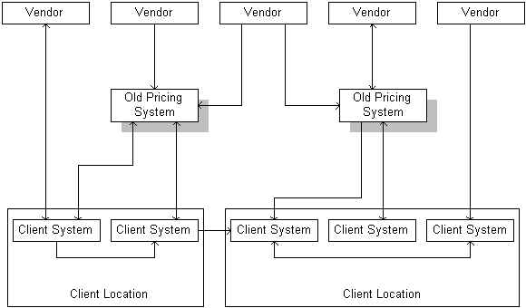 Fragmented Pricing Process BEFORE Pricing Central